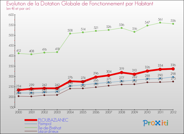 Evolution et montant de la dotation globale de fonctionnement par Habitant pour PLOUBAZLANEC et les communes proches Comparaison des dotations globales de fonctionnement par habitant pour PLOUBAZLANEC et les communes voisines