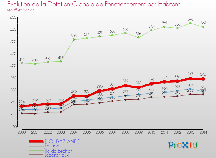 Evolution et montant de la dotation globale de fonctionnement par Habitant pour PLOUBAZLANEC et les communes proches de 2000 à 2014. Comparaison des dotations globales de fonctionnement par habitant pour PLOUBAZLANEC et les communes voisines de 2000 à 2014.