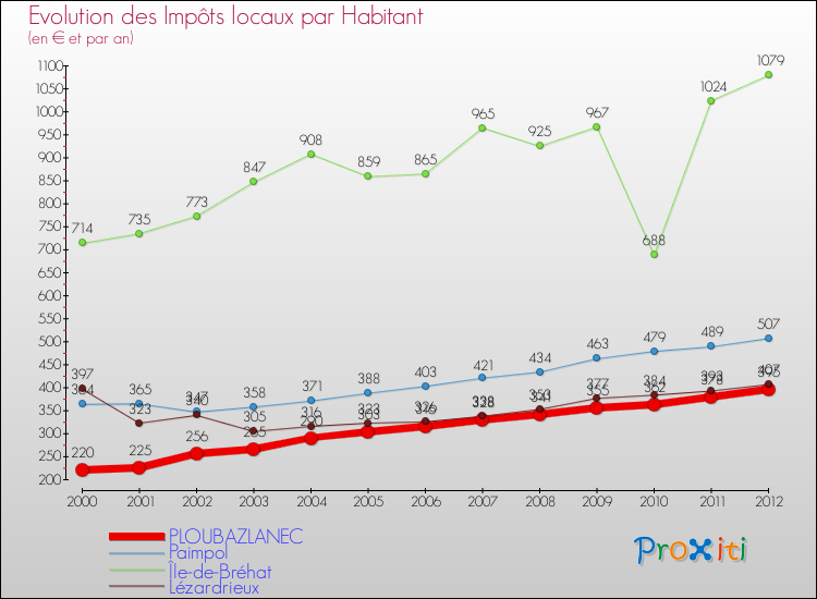 Evolution et montant des impôts locaux par Habitant pour PLOUBAZLANEC et les communes proches Comparaison des impôts locaux par habitant pour PLOUBAZLANEC et les communes voisines