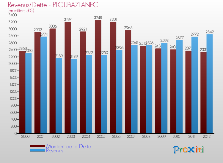 Evolution comparée de la dette et des revenus pour la commune de PLOUBAZLANEC de 2000 à 2012 Comparaison de la dette et des revenus pour PLOUBAZLANEC de 2000 à 2012
