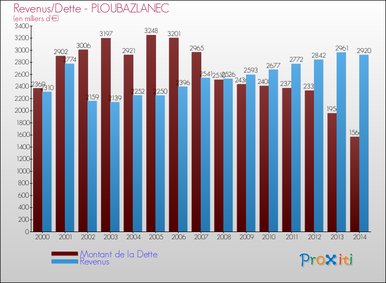 Evolution comparée de la dette et des revenus pour la commune de PLOUBAZLANEC de 2000 à 2014 Comparaison de la dette et des revenus pour PLOUBAZLANEC de 2000 à 2014