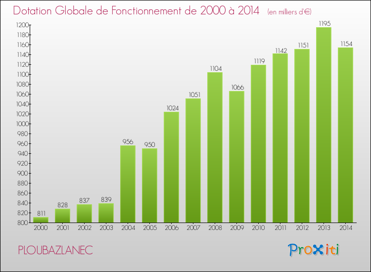 Evolution du montant de la Dotation Globale de Fonctionnement pour la commune de PLOUBAZLANEC de 2000 à 2014 Evolution du montant de la Dotation Globale de Fonctionnement pour PLOUBAZLANEC de 2000 à 2014