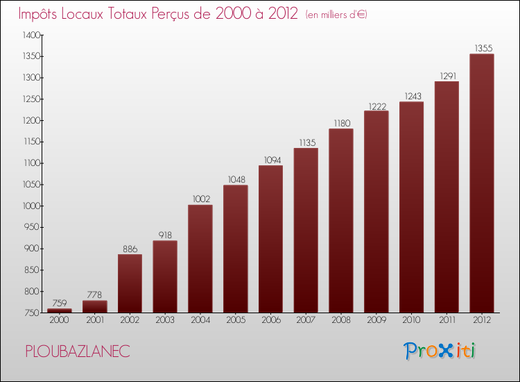 Evolution des Impôts Locaux pour la commune de PLOUBAZLANEC de 2000 à 2012 Evolution des Impôts Locaux pour PLOUBAZLANEC de 2000 à 2012