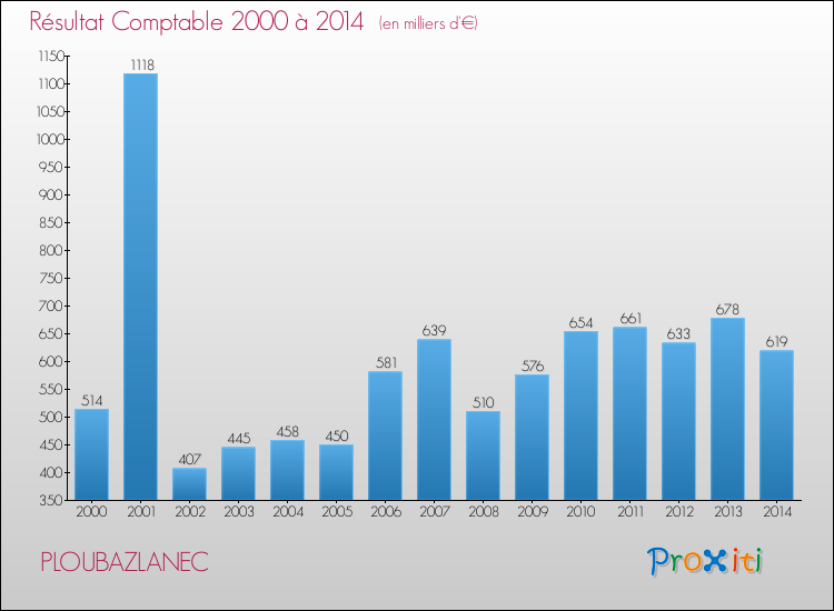 Evolution du résultat comptable pour la commune de PLOUBAZLANEC de 2000 à 2014 Evolution du résultat comptable pour PLOUBAZLANEC de 2000 à 2014