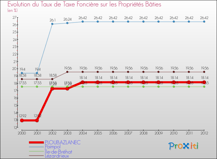 Evolution du taux de la taxe foncière sur le bati pour PLOUBAZLANEC et les communes proches de 2000 à 2012 Comparaison des taux de taxe foncière sur le bati pour PLOUBAZLANEC et les communes voisines de 2000 à 2012