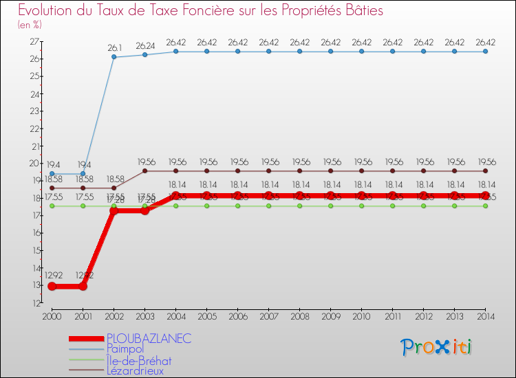 Evolution du taux de la taxe foncière sur le bati pour PLOUBAZLANEC et les communes proches de 2000 à 2014 Comparaison des taux de taxe foncière sur le bati pour PLOUBAZLANEC et les communes voisines de 2000 à 2014