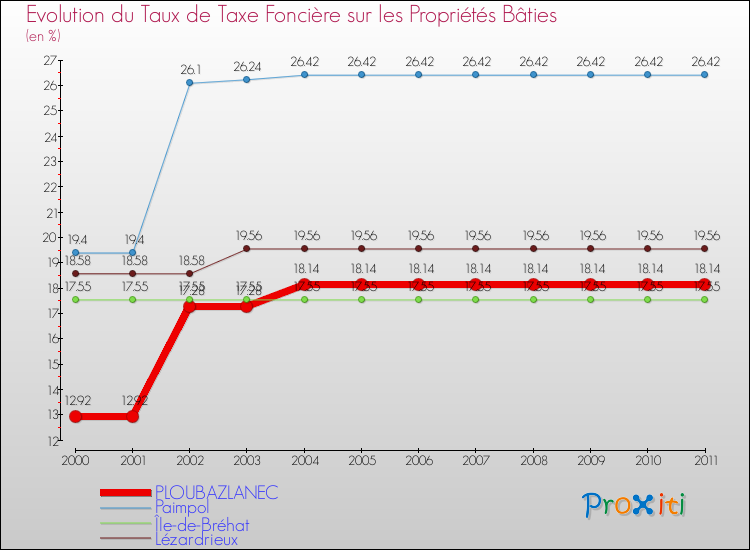 Evolution du taux de la taxe foncière sur le bati pour PLOUBAZLANEC et les communes proches Comparaison des taux de taxe foncière sur le bati pour PLOUBAZLANEC et les communes voisines