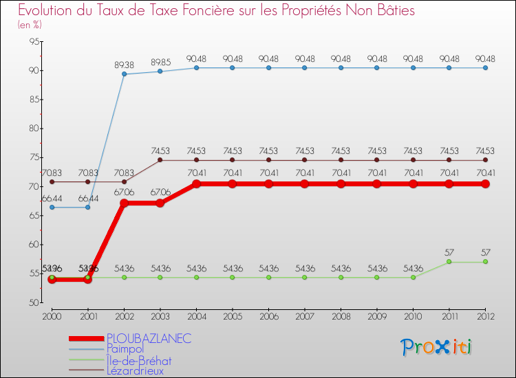 Evolution du taux de la taxe foncière sur les immeubles et terrains non batis pour PLOUBAZLANEC et les communes proches de 2000 à 2012 Comparaison des taux de la taxe foncière sur les immeubles et terrains non batis pour PLOUBAZLANEC et les communes voisines de 2000 à 2012