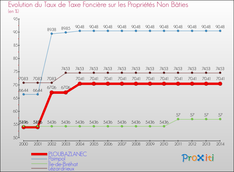 Evolution du taux de la taxe foncière sur les immeubles et terrains non batis pour PLOUBAZLANEC et les communes proches de 2000 à 2014 Comparaison des taux de la taxe foncière sur les immeubles et terrains non batis pour PLOUBAZLANEC et les communes voisines de 2000 à 2014