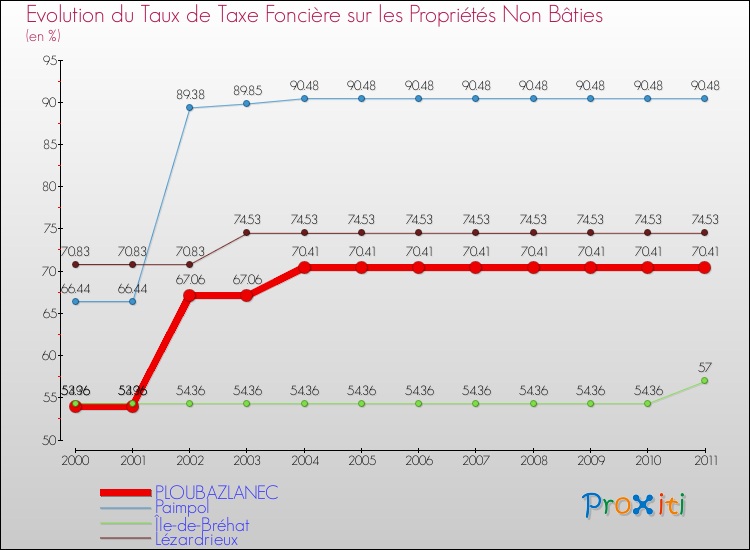 Evolution du taux de la taxe foncière sur les immeubles et terrains non batis pour PLOUBAZLANEC et les communes proches Comparaison des taux de la taxe foncière sur les immeubles et terrains non batis pour PLOUBAZLANEC et les communes voisines