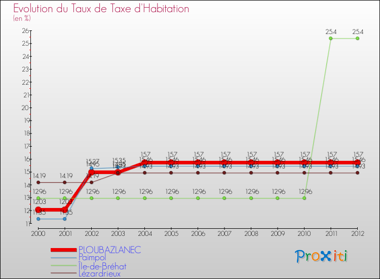 Evolution du taux de la taxe d'habitation pour PLOUBAZLANEC et les communes proches Comparaison des taux de la taxe d'habitation pour PLOUBAZLANEC et les communes voisines