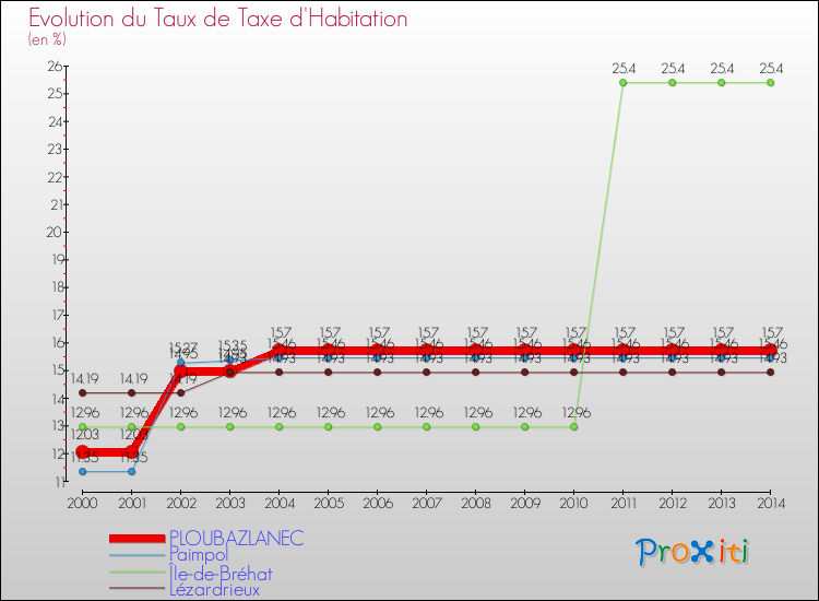 Evolution du taux de la taxe d'habitation pour PLOUBAZLANEC et les communes proches de 2000 à 2014 Comparaison des taux de la taxe d'habitation pour PLOUBAZLANEC et les communes voisines de 2000 à 2014