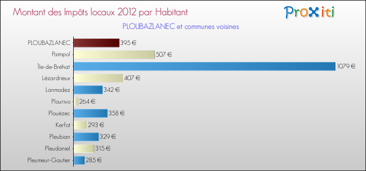 Montant des impôts locaux par Habitant pour PLOUBAZLANEC et les communes proches Comparaison des impôts locaux par habitant pour PLOUBAZLANEC et les communes voisines