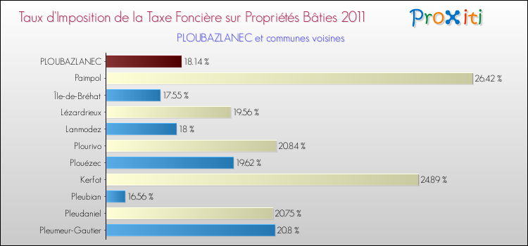 Taux d'imposition de la taxe foncière sur le bati 2011 pour PLOUBAZLANEC et les communes proches Comparaison des taux d'imposition de la taxe foncière sur le bati 2011 pour PLOUBAZLANEC et les communes voisines