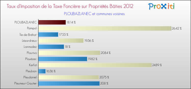 Taux d'imposition de la taxe foncière sur le bati 2012 pour PLOUBAZLANEC et les communes proches Comparaison des taux d'imposition de la taxe foncière sur le bati 2012 pour PLOUBAZLANEC et les communes voisines