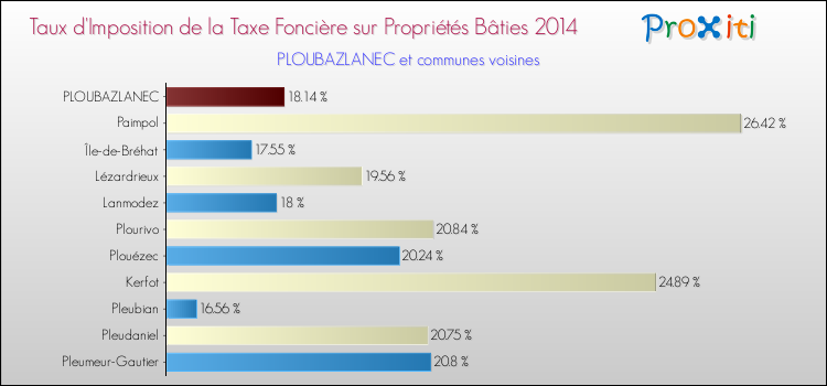 Taux d'imposition de la taxe foncière sur le bati 2014 pour PLOUBAZLANEC et les communes proches Comparaison des taux d'imposition de la taxe foncière sur le bati 2014 pour PLOUBAZLANEC et les communes voisines