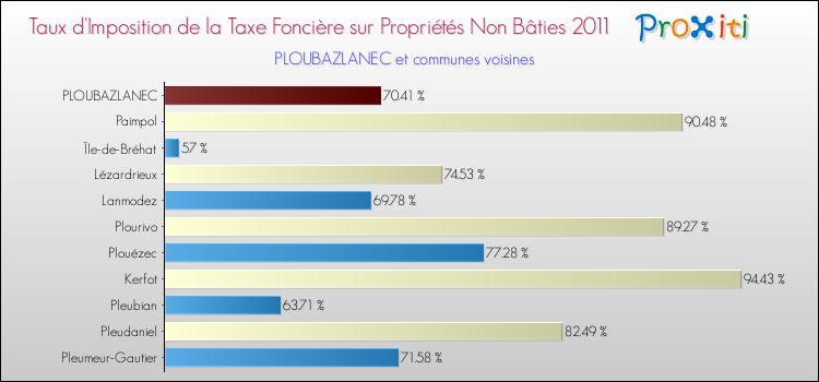 Taux d'imposition de la taxe foncière sur les immeubles et terrains non batis 2011 pour PLOUBAZLANEC et les communes proches Comparaison des taux d'imposition de la taxe foncière sur les immeubles et terrains non batis 2011 pour PLOUBAZLANEC et les communes voisines