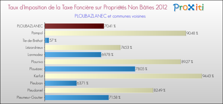 Taux d'imposition de la taxe foncière sur les immeubles et terrains non batis 2012 pour PLOUBAZLANEC et les communes proches Comparaison des taux d'imposition de la taxe foncière sur les immeubles et terrains non batis 2012 pour PLOUBAZLANEC et les communes voisines