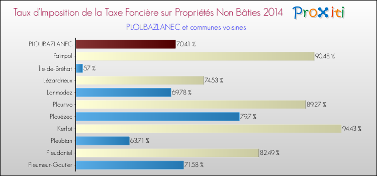 Taux d'imposition de la taxe foncière sur les immeubles et terrains non batis 2014 pour PLOUBAZLANEC et les communes proches Comparaison des taux d'imposition de la taxe foncière sur les immeubles et terrains non batis 2014 pour PLOUBAZLANEC et les communes voisines