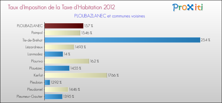 Taux d'imposition de la taxe d'habitation 2012 pour PLOUBAZLANEC et les communes proches Comparaison des taux d'imposition de la taxe d'habitation 2012 pour PLOUBAZLANEC et les communes voisines