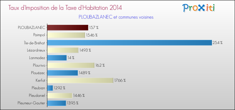Taux d'imposition de la taxe d'habitation 2014 pour PLOUBAZLANEC et les communes proches Comparaison des taux d'imposition de la taxe d'habitation 2014 pour PLOUBAZLANEC et les communes voisines