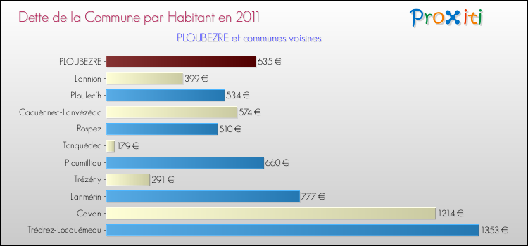 Dette par habitant de la commune en 2011 pour PLOUBEZRE et les communes proches Comparaison de la dette par habitant de la commune en 2011 pour PLOUBEZRE et les communes voisines