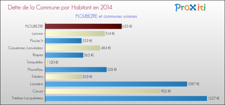 Dette par habitant de la commune en 2014 pour PLOUBEZRE et les communes proches Comparaison de la dette par habitant de la commune en 2014 pour PLOUBEZRE et les communes voisines
