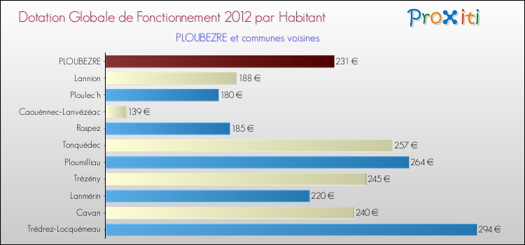 Montant des dotations globales de fonctionnement DGF par Habitant pour PLOUBEZRE et les communes proches Comparaison des des dotations globales de fonctionnement DGF par habitant pour PLOUBEZRE et les communes voisines