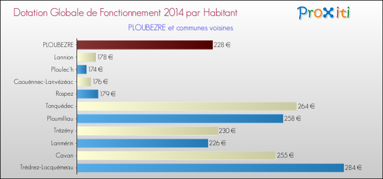 Montant des dotations globales de fonctionnement DGF par Habitant pour PLOUBEZRE et les communes proches en 2014. Comparaison des des dotations globales de fonctionnement DGF par habitant pour PLOUBEZRE et les communes voisines en 2014.