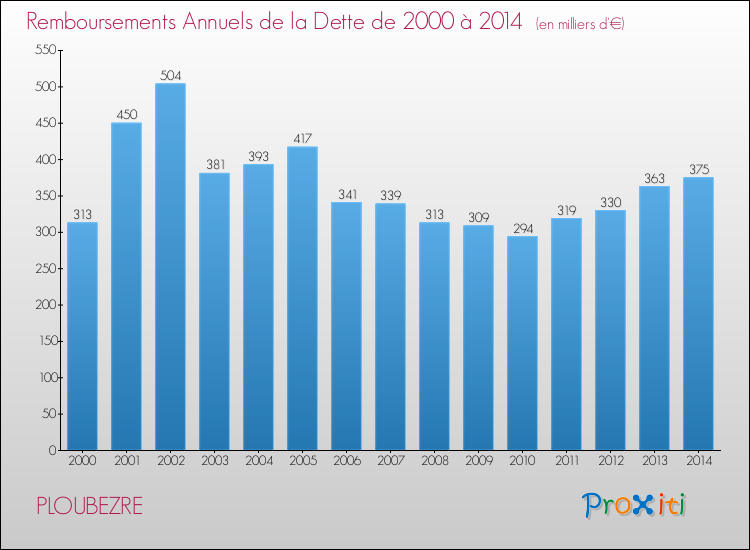 Evolution de l'annuité de la dette pour la commune de PLOUBEZRE de 2000 à 2014 Annuités de la dette pour PLOUBEZRE de 2000 à 2014