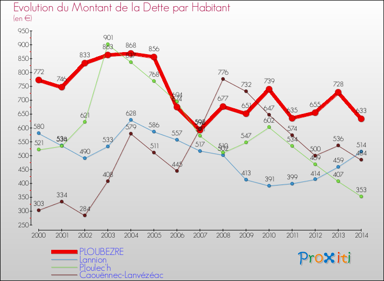 Evolution de la dette par habitant pour la commune de PLOUBEZRE et les communes proches de 2000 à 2014 Comparaison de la dette par habitant pour PLOUBEZRE et les communes voisines de 2000 à 2014