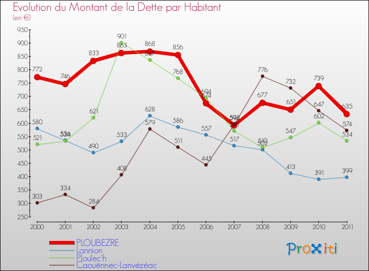 Evolution de la dette par habitant pour la commune de PLOUBEZRE et les communes proches Comparaison de la dette par habitant pour PLOUBEZRE et les communes voisines