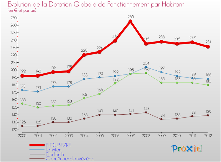 Evolution et montant de la dotation globale de fonctionnement par Habitant pour PLOUBEZRE et les communes proches Comparaison des dotations globales de fonctionnement par habitant pour PLOUBEZRE et les communes voisines