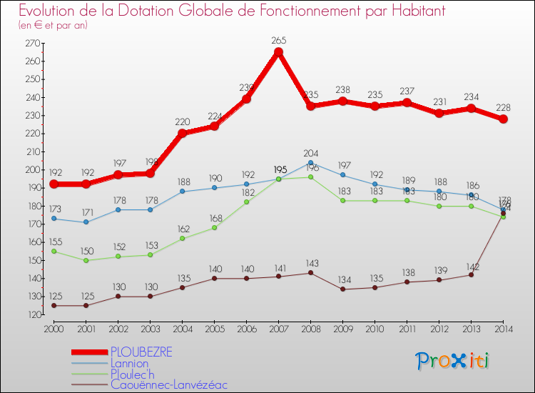 Evolution et montant de la dotation globale de fonctionnement par Habitant pour PLOUBEZRE et les communes proches de 2000 à 2014. Comparaison des dotations globales de fonctionnement par habitant pour PLOUBEZRE et les communes voisines de 2000 à 2014.