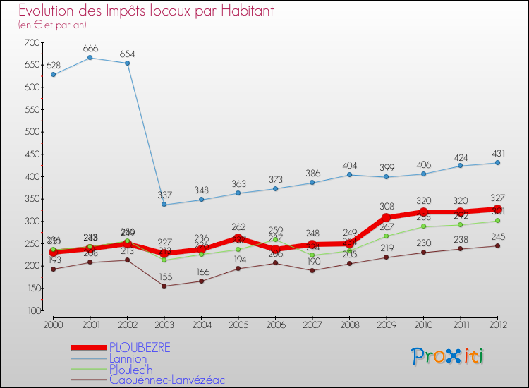 Evolution et montant des impôts locaux par Habitant pour PLOUBEZRE et les communes proches Comparaison des impôts locaux par habitant pour PLOUBEZRE et les communes voisines
