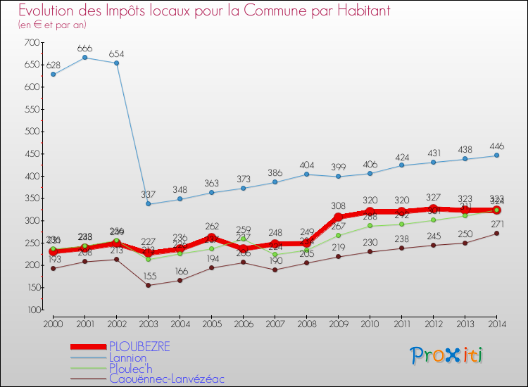 Evolution et montant des impôts locaux par Habitant pour PLOUBEZRE et les communes proches de 2000 à 2014 Comparaison des impôts locaux par habitant pour PLOUBEZRE et les communes voisines de 2000 à 2014