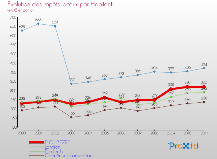 Evolution et montant des impôts locaux par Habitant pour PLOUBEZRE et les communes proches Comparaison des impôts locaux par habitant pour PLOUBEZRE et les communes voisines