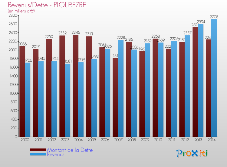 Evolution comparée de la dette et des revenus pour la commune de PLOUBEZRE de 2000 à 2014 Comparaison de la dette et des revenus pour PLOUBEZRE de 2000 à 2014