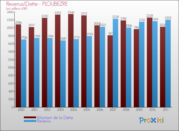Evolution comparée de la dette et des revenus pour la commune de PLOUBEZRE de 2000 à 2011 Comparaison de la dette et des revenus pour PLOUBEZRE de 2000 à 2011