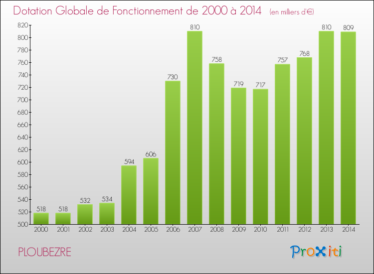 Evolution du montant de la Dotation Globale de Fonctionnement pour la commune de PLOUBEZRE de 2000 à 2014 Evolution du montant de la Dotation Globale de Fonctionnement pour PLOUBEZRE de 2000 à 2014