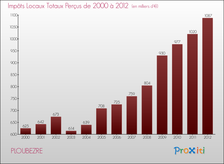 Evolution des Impôts Locaux pour la commune de PLOUBEZRE de 2000 à 2012 Evolution des Impôts Locaux pour PLOUBEZRE de 2000 à 2012