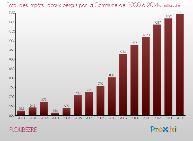 Evolution des Impôts Locaux pour la commune de PLOUBEZRE de 2000 à 2014 Evolution des Impôts Locaux pour PLOUBEZRE de 2000 à 2014