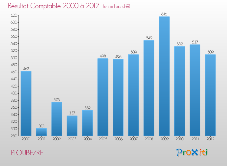 Evolution du résultat comptable pour la commune de PLOUBEZRE de 2000 à 2012 Evolution du résultat comptable pour PLOUBEZRE de 2000 à 2012