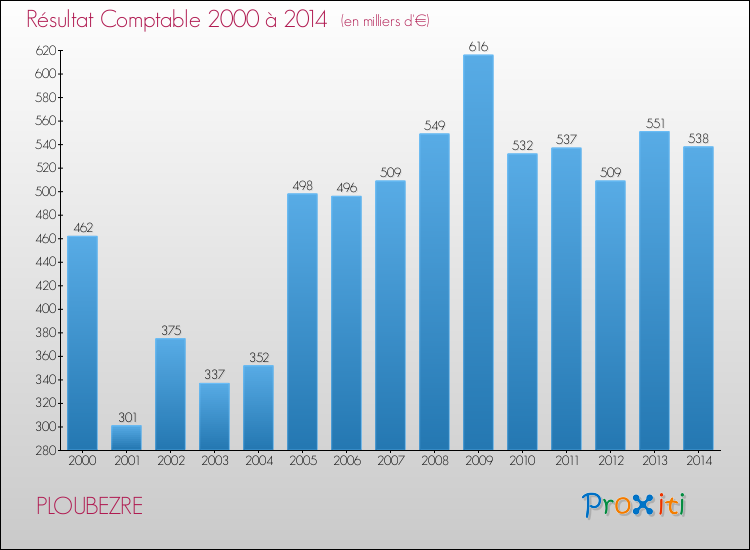 Evolution du résultat comptable pour la commune de PLOUBEZRE de 2000 à 2014 Evolution du résultat comptable pour PLOUBEZRE de 2000 à 2014