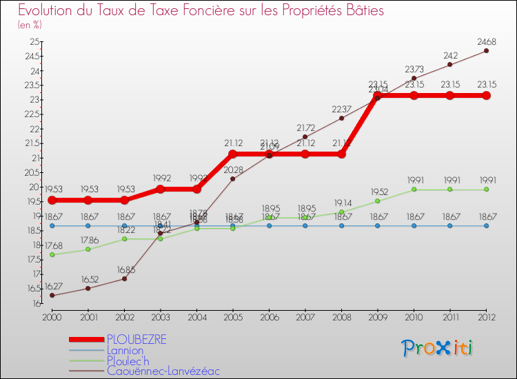 Evolution du taux de la taxe foncière sur le bati pour PLOUBEZRE et les communes proches de 2000 à 2012 Comparaison des taux de taxe foncière sur le bati pour PLOUBEZRE et les communes voisines de 2000 à 2012