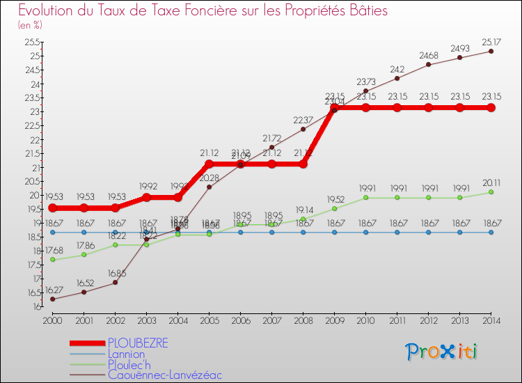 Evolution du taux de la taxe foncière sur le bati pour PLOUBEZRE et les communes proches de 2000 à 2014 Comparaison des taux de taxe foncière sur le bati pour PLOUBEZRE et les communes voisines de 2000 à 2014