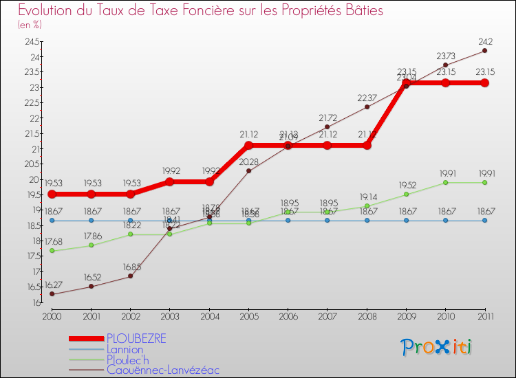 Evolution du taux de la taxe foncière sur le bati pour PLOUBEZRE et les communes proches Comparaison des taux de taxe foncière sur le bati pour PLOUBEZRE et les communes voisines