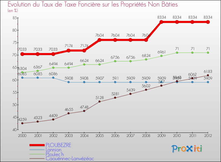Evolution du taux de la taxe foncière sur les immeubles et terrains non batis pour PLOUBEZRE et les communes proches de 2000 à 2012 Comparaison des taux de la taxe foncière sur les immeubles et terrains non batis pour PLOUBEZRE et les communes voisines de 2000 à 2012