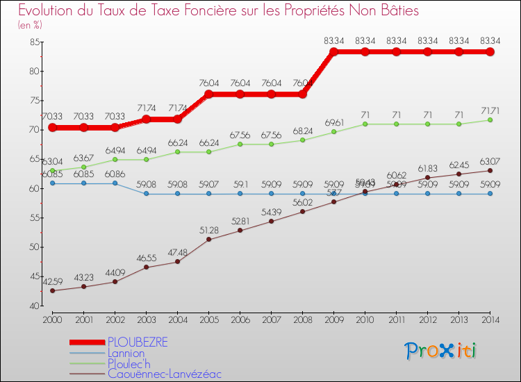 Evolution du taux de la taxe foncière sur les immeubles et terrains non batis pour PLOUBEZRE et les communes proches de 2000 à 2014 Comparaison des taux de la taxe foncière sur les immeubles et terrains non batis pour PLOUBEZRE et les communes voisines de 2000 à 2014