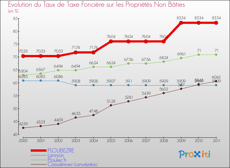 Evolution du taux de la taxe foncière sur les immeubles et terrains non batis pour PLOUBEZRE et les communes proches Comparaison des taux de la taxe foncière sur les immeubles et terrains non batis pour PLOUBEZRE et les communes voisines
